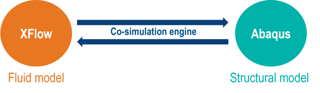 xflow abaqus, simülasyon, simülasyon yazılımı