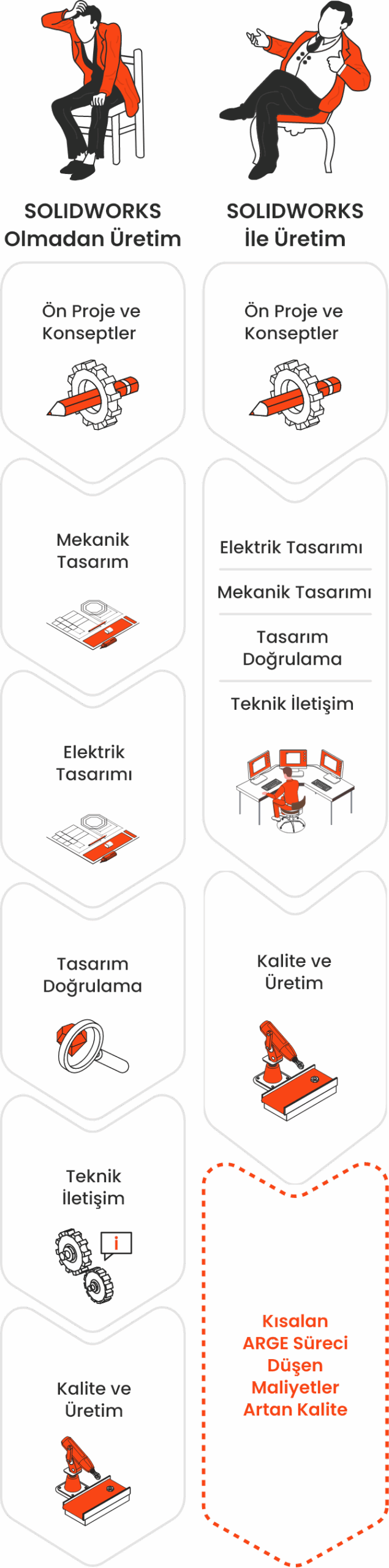 solidworks uretim surec mobil